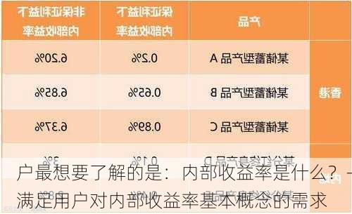 户最想要了解的是：内部收益率是什么？-满足用户对内部收益率基本概念的需求