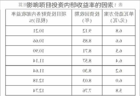 影响项目投资内部收益率的因素