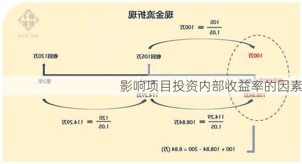 影响项目投资内部收益率的因素