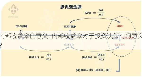 内部收益率的意义: 内部收益率对于投资决策有何意义？