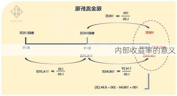 内部收益率的意义：