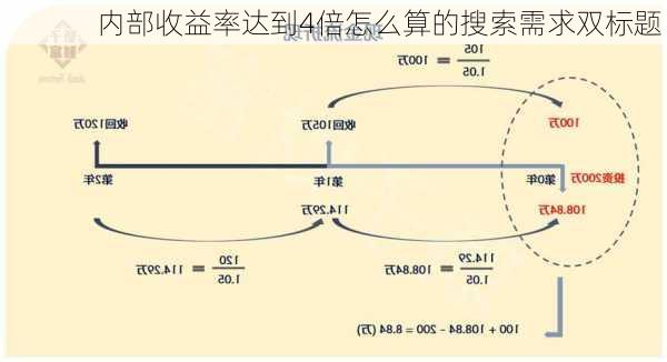 内部收益率达到4倍怎么算的搜索需求双标题：