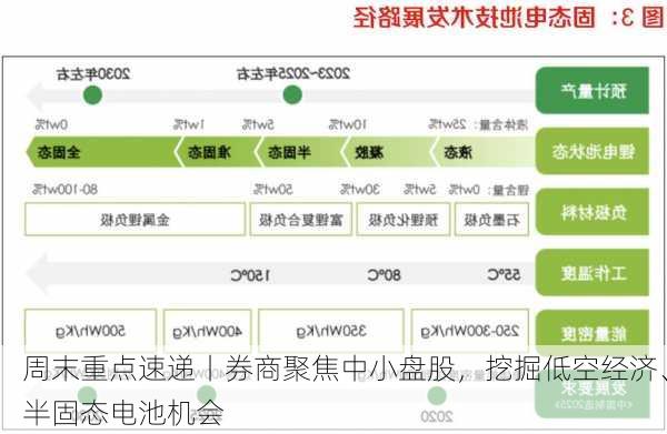 周末重点速递丨券商聚焦中小盘股，挖掘低空经济、半固态电池机会