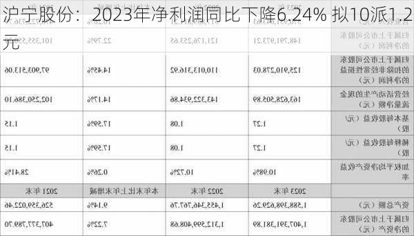 沪宁股份：2023年净利润同比下降6.24% 拟10派1.2元