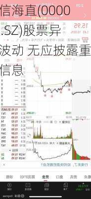 中信海直(000099.SZ)股票异常波动 无应披露重大信息