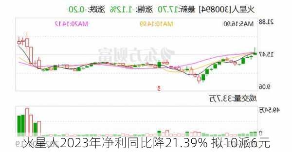 火星人2023年净利同比降21.39% 拟10派6元