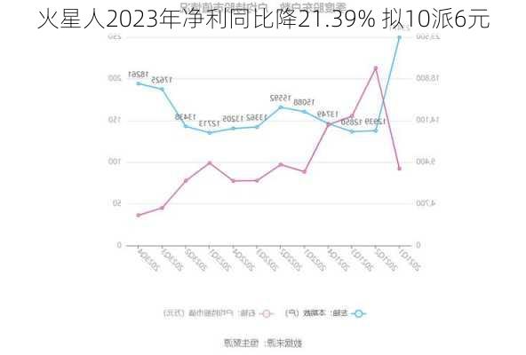 火星人2023年净利同比降21.39% 拟10派6元