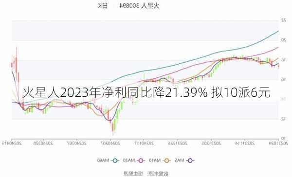 火星人2023年净利同比降21.39% 拟10派6元