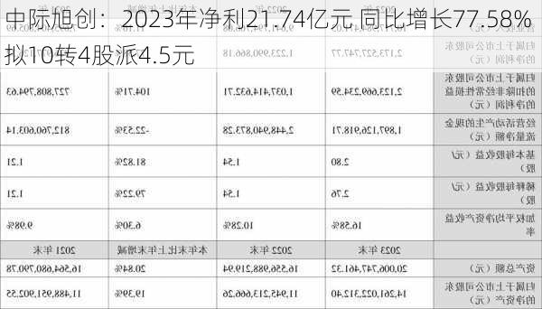 中际旭创：2023年净利21.74亿元 同比增长77.58% 拟10转4股派4.5元