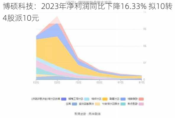 博硕科技：2023年净利润同比下降16.33% 拟10转4股派10元