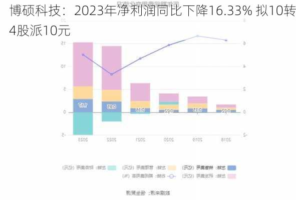 博硕科技：2023年净利润同比下降16.33% 拟10转4股派10元