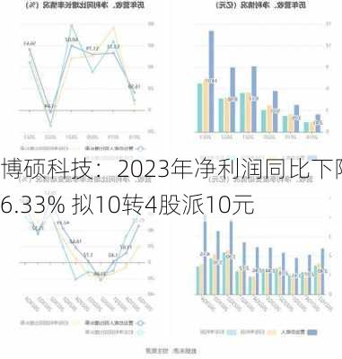 博硕科技：2023年净利润同比下降16.33% 拟10转4股派10元