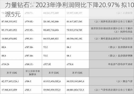 力量钻石：2023年净利润同比下降20.97% 拟10派5元