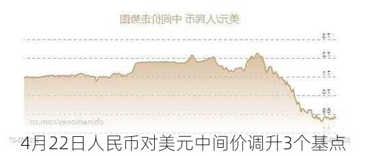 4月22日人民币对美元中间价调升3个基点