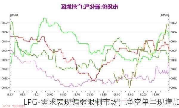 LPG-需求表现偏弱限制市场，净空单呈现增加