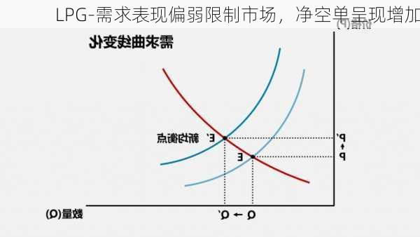 LPG-需求表现偏弱限制市场，净空单呈现增加