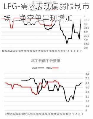 LPG-需求表现偏弱限制市场，净空单呈现增加