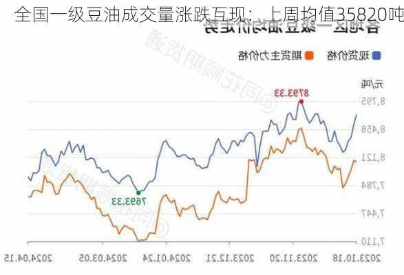 全国一级豆油成交量涨跌互现：上周均值35820吨