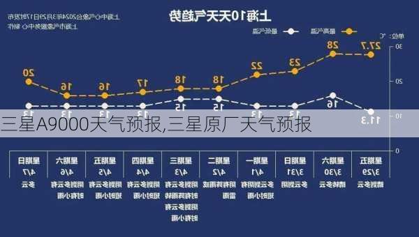 三星A9000天气预报,三星原厂天气预报