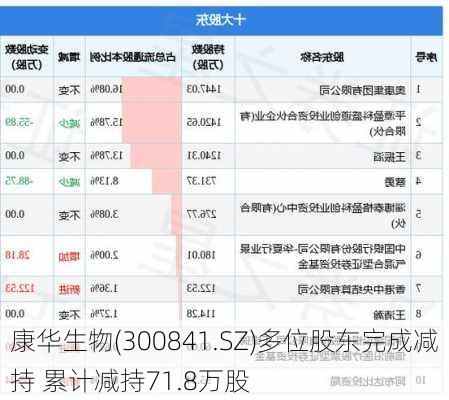 康华生物(300841.SZ)多位股东完成减持 累计减持71.8万股