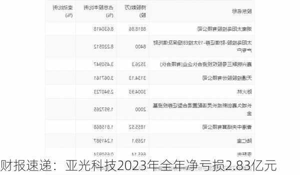 财报速递：亚光科技2023年全年净亏损2.83亿元