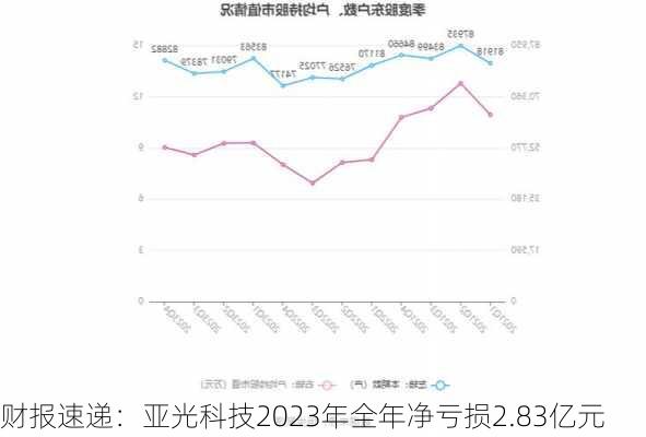 财报速递：亚光科技2023年全年净亏损2.83亿元