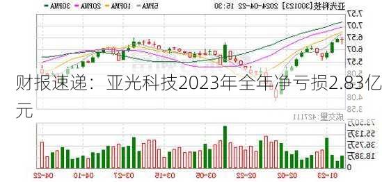 财报速递：亚光科技2023年全年净亏损2.83亿元