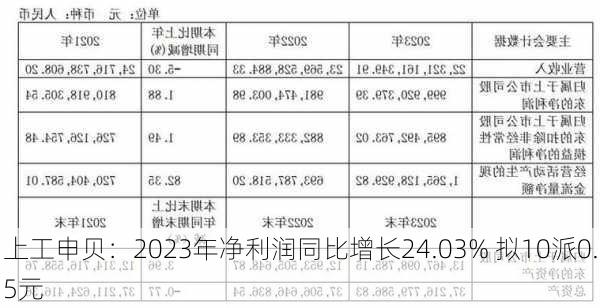 上工申贝：2023年净利润同比增长24.03% 拟10派0.5元