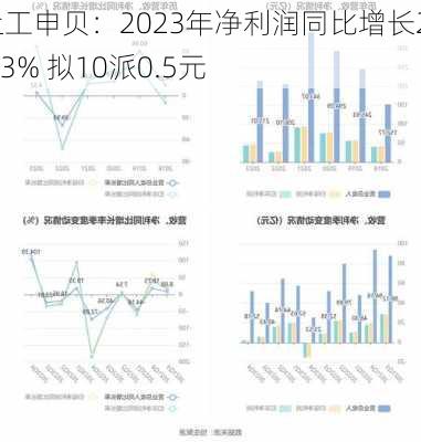 上工申贝：2023年净利润同比增长24.03% 拟10派0.5元