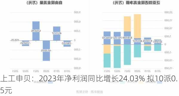 上工申贝：2023年净利润同比增长24.03% 拟10派0.5元