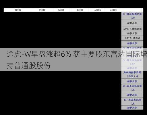 途虎-W早盘涨超6% 获主要股东富达国际增持普通股股份