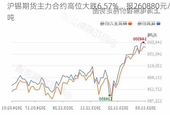 沪锡期货主力合约高位大跌6.57%，报260880元/吨