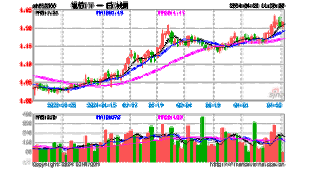 机构：高分红加持下关注银行板块提质增效，银行ETF(512800)半日涨近1%