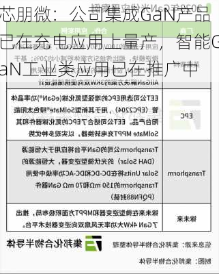 芯朋微：公司集成GaN产品已在充电应用上量产，智能GaN工业类应用已在推广中