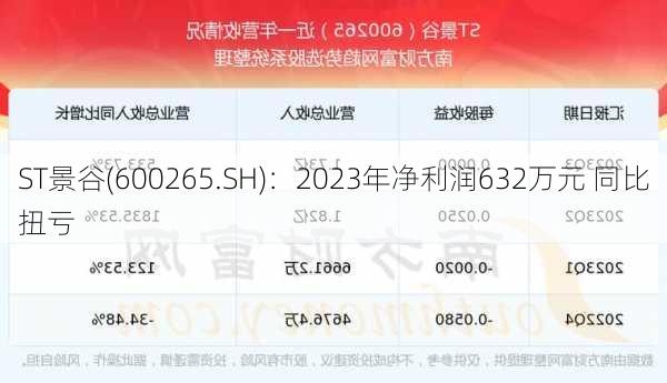 ST景谷(600265.SH)：2023年净利润632万元 同比扭亏