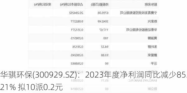 华骐环保(300929.SZ)：2023年度净利润同比减少85.21% 拟10派0.2元