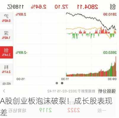 A股创业板泡沫破裂！成长股表现差