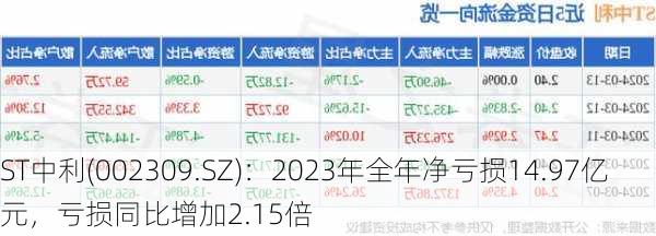 ST中利(002309.SZ)：2023年全年净亏损14.97亿元，亏损同比增加2.15倍