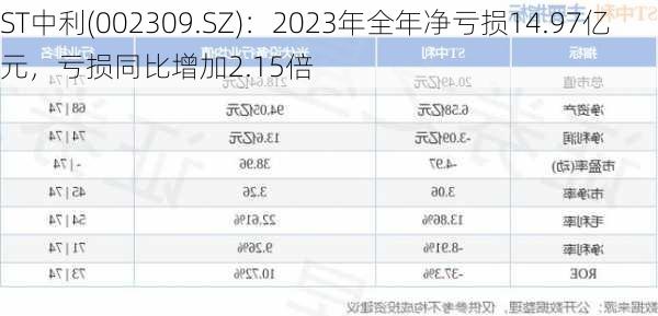 ST中利(002309.SZ)：2023年全年净亏损14.97亿元，亏损同比增加2.15倍