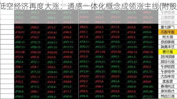 低空经济再度大涨：通感一体化概念成领涨主线(附股)