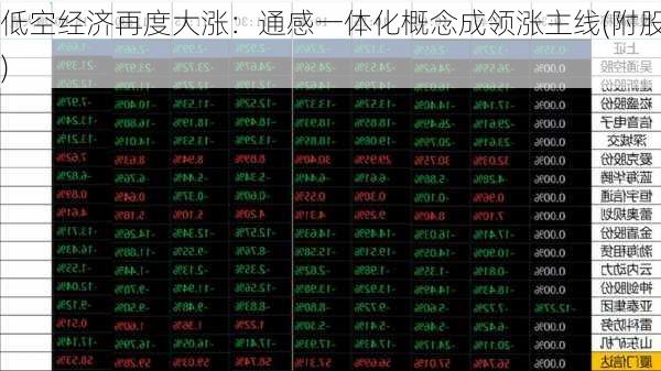 低空经济再度大涨：通感一体化概念成领涨主线(附股)