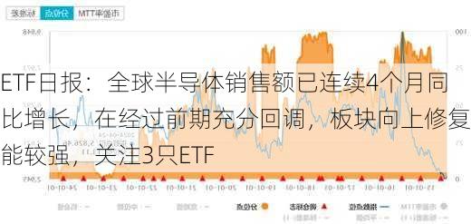 ETF日报：全球半导体销售额已连续4个月同比增长，在经过前期充分回调，板块向上修复动能较强，关注3只ETF