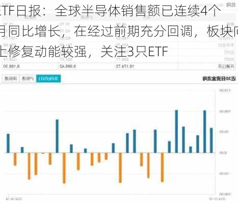 ETF日报：全球半导体销售额已连续4个月同比增长，在经过前期充分回调，板块向上修复动能较强，关注3只ETF