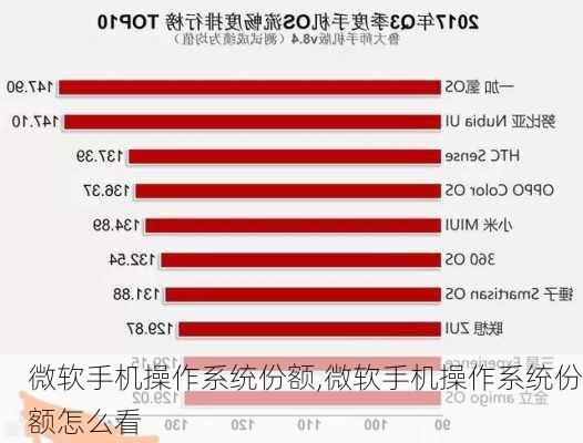 微软手机操作系统份额,微软手机操作系统份额怎么看