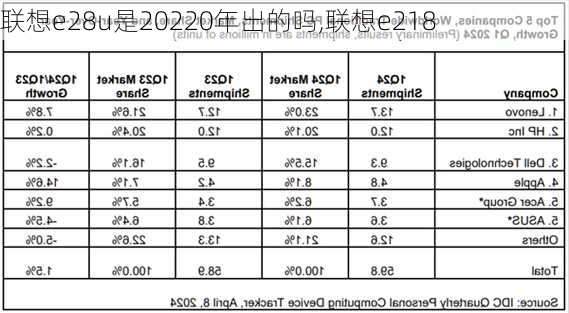 联想e28u是20220年出的吗,联想e218