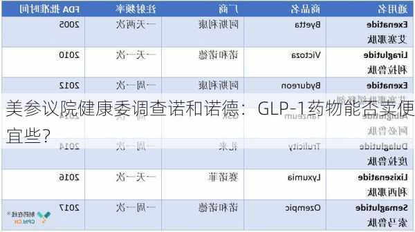 美参议院健康委调查诺和诺德：GLP-1药物能否卖便宜些？