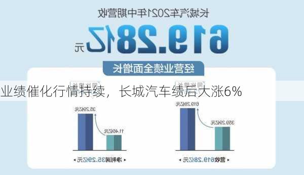 业绩催化行情持续，长城汽车绩后大涨6%