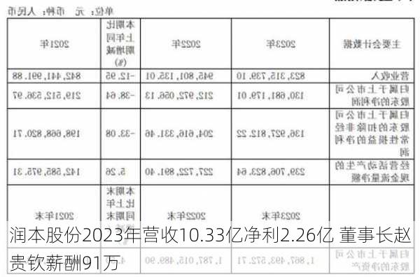 润本股份2023年营收10.33亿净利2.26亿 董事长赵贵钦薪酬91万