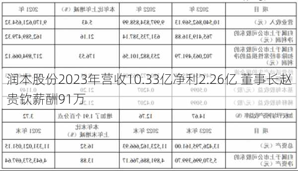 润本股份2023年营收10.33亿净利2.26亿 董事长赵贵钦薪酬91万