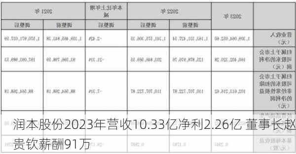 润本股份2023年营收10.33亿净利2.26亿 董事长赵贵钦薪酬91万